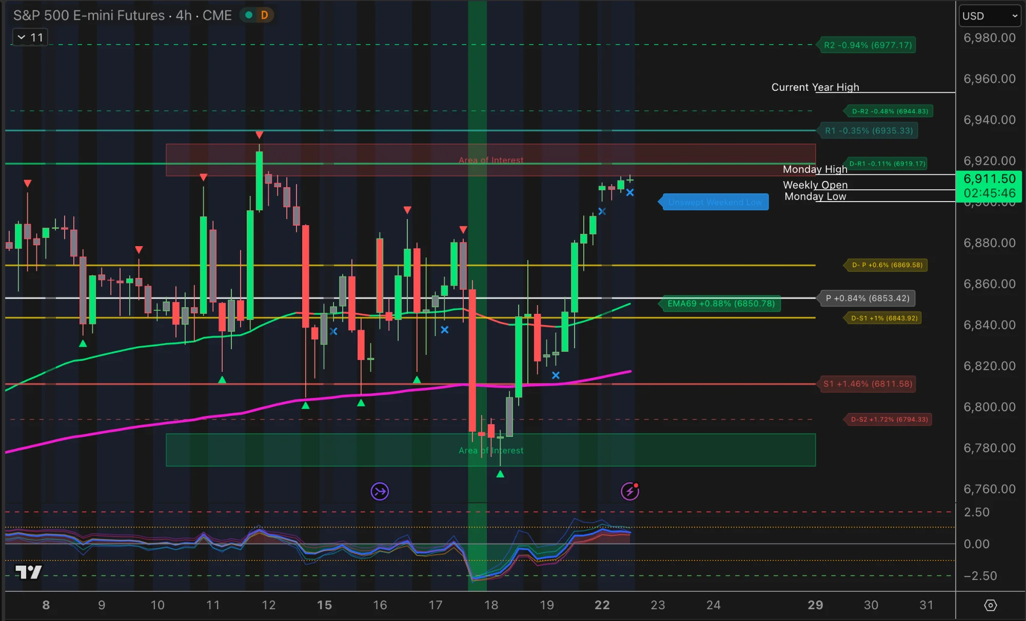 S&P 500 Futures 4h chart